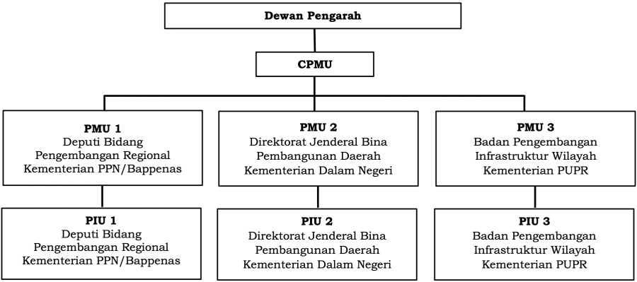 diagram_organisasi_nudp_indonesia.png